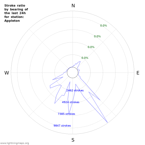 Graphs: Stroke ratio by bearing