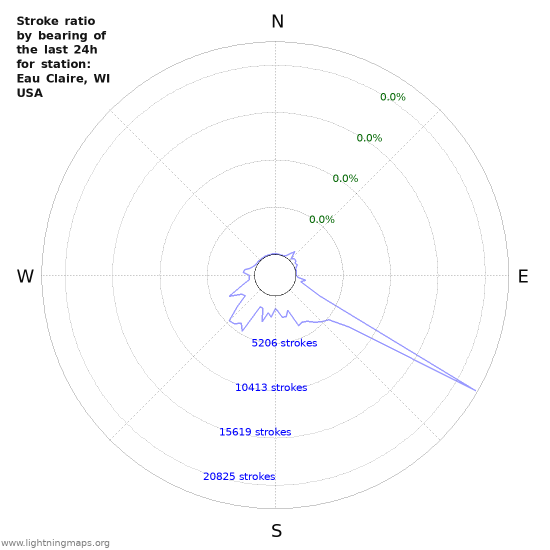 Graphs: Stroke ratio by bearing