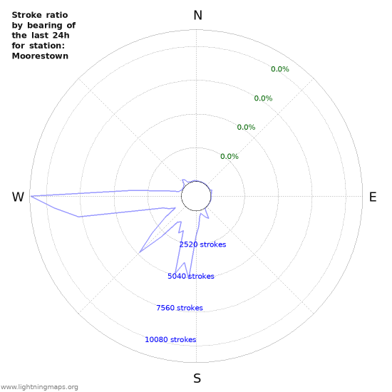 Graphs: Stroke ratio by bearing