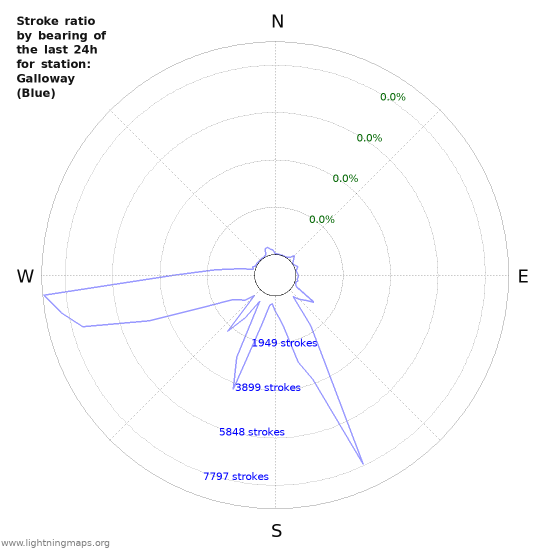 Graphs: Stroke ratio by bearing