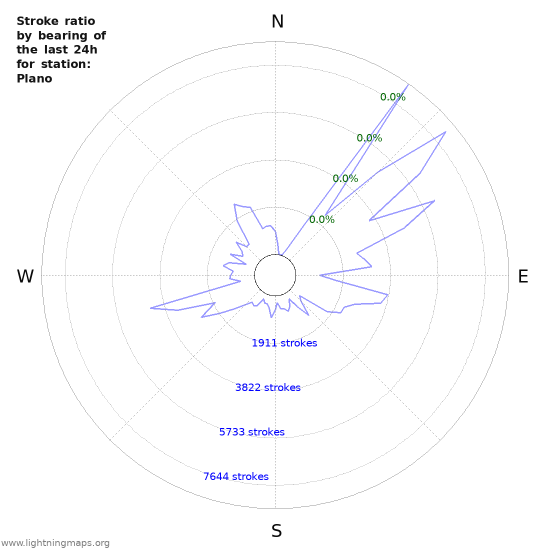 Graphs: Stroke ratio by bearing