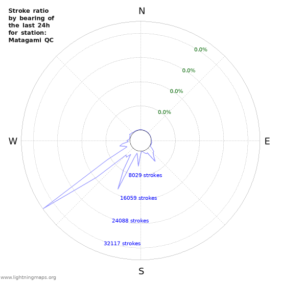 Graphs: Stroke ratio by bearing