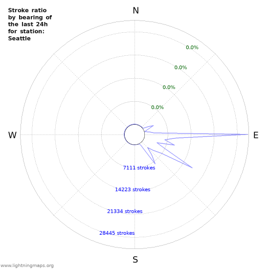 Graphs: Stroke ratio by bearing