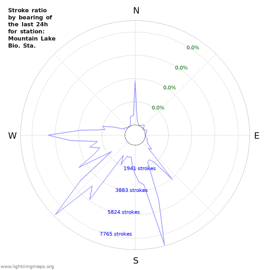 Graphs: Stroke ratio by bearing