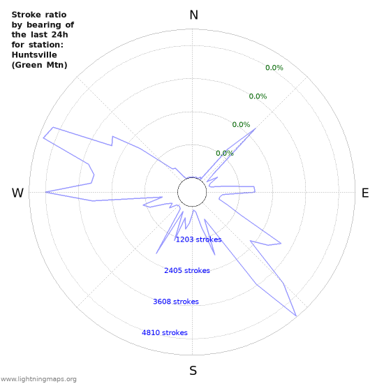 Graphs: Stroke ratio by bearing