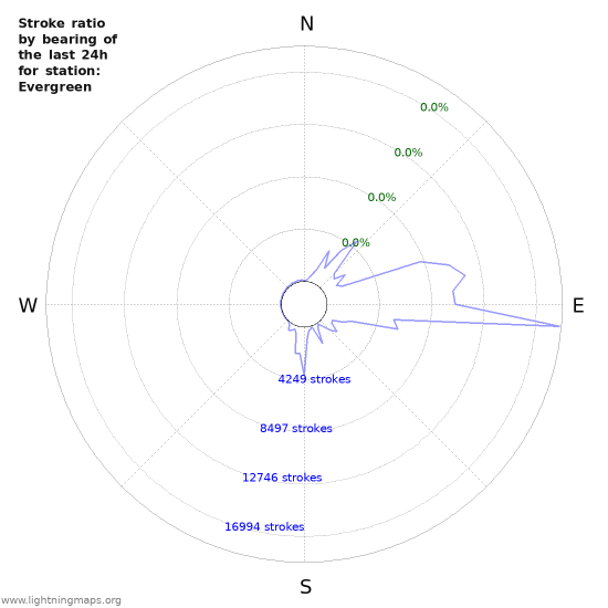 Graphs: Stroke ratio by bearing