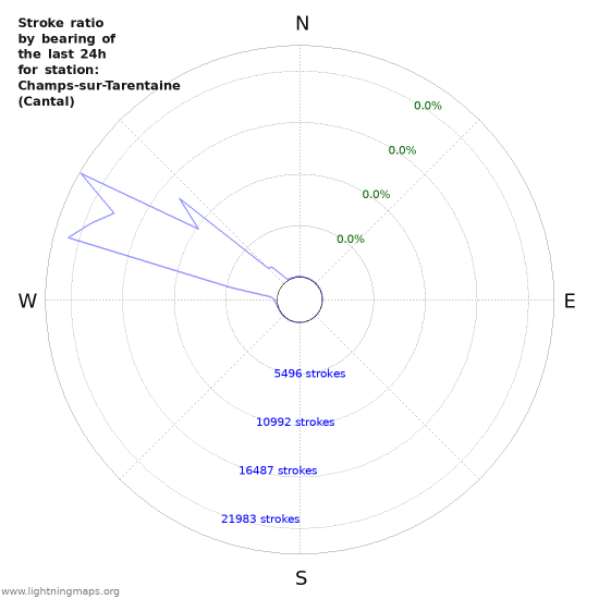 Graphs: Stroke ratio by bearing