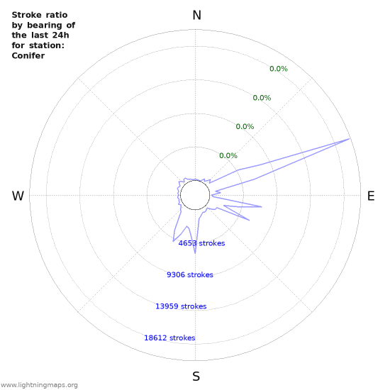 Graphs: Stroke ratio by bearing