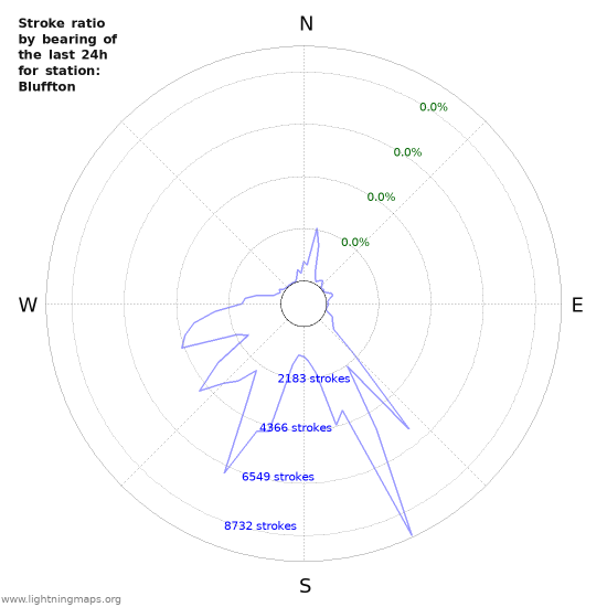 Graphs: Stroke ratio by bearing