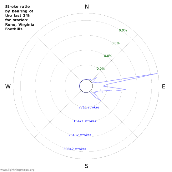 Graphs: Stroke ratio by bearing