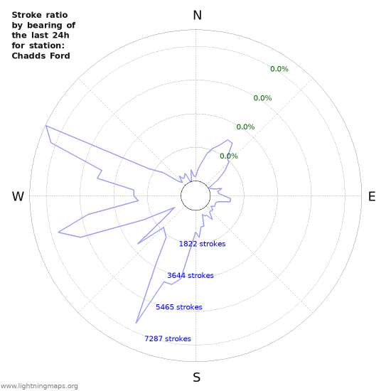 Graphs: Stroke ratio by bearing