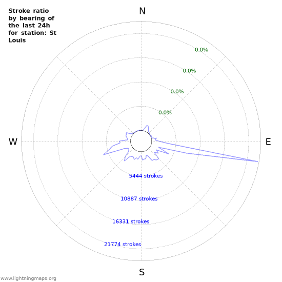 Graphs: Stroke ratio by bearing