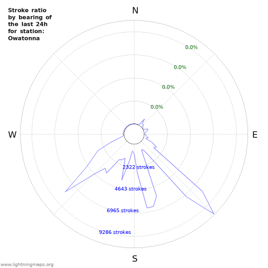 Graphs: Stroke ratio by bearing