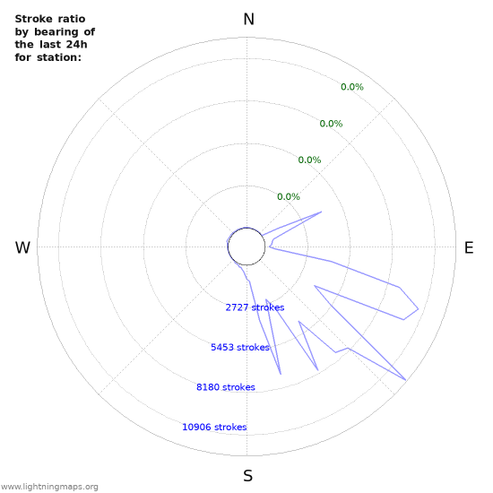 Graphs: Stroke ratio by bearing