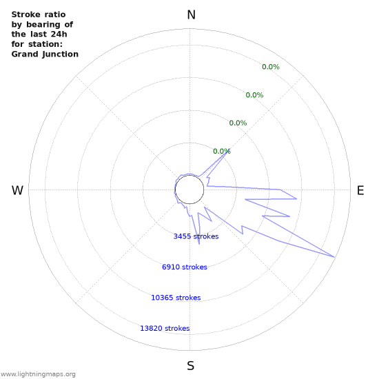 Graphs: Stroke ratio by bearing