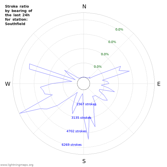 Graphs: Stroke ratio by bearing