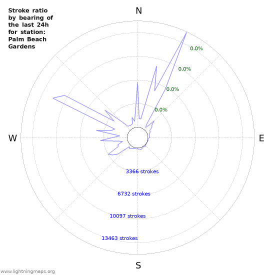 Graphs: Stroke ratio by bearing