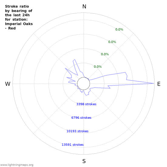 Graphs: Stroke ratio by bearing