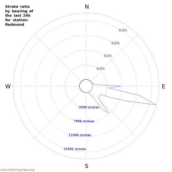 Graphs: Stroke ratio by bearing