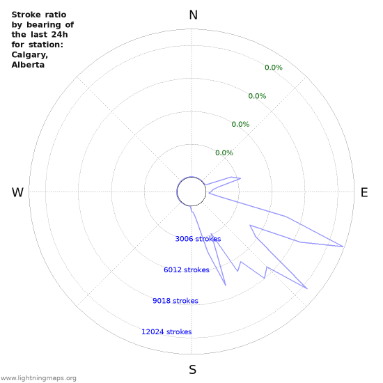 Graphs: Stroke ratio by bearing