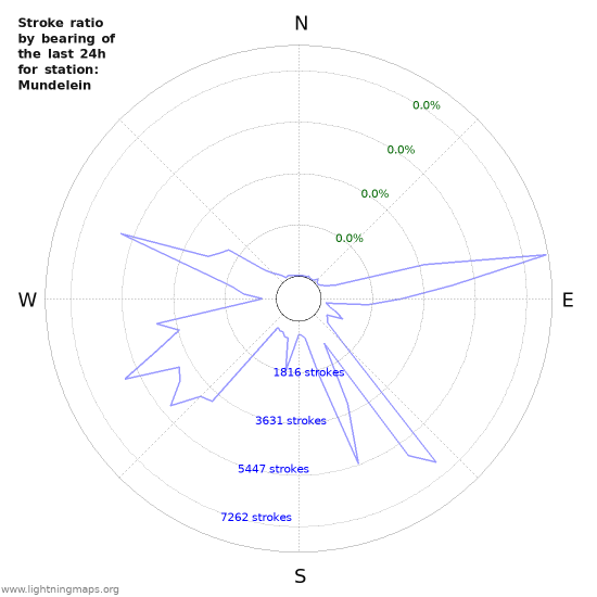 Graphs: Stroke ratio by bearing