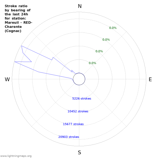 Graphs: Stroke ratio by bearing