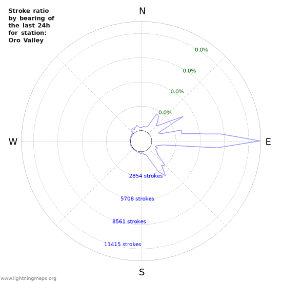 Graphs: Stroke ratio by bearing