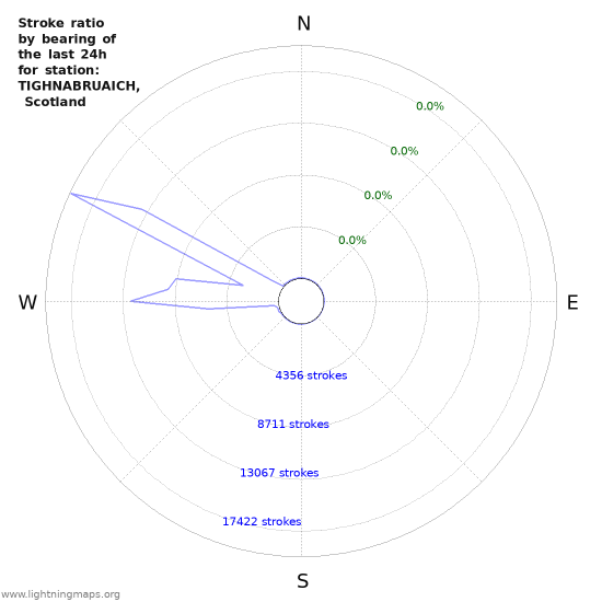 Graphs: Stroke ratio by bearing