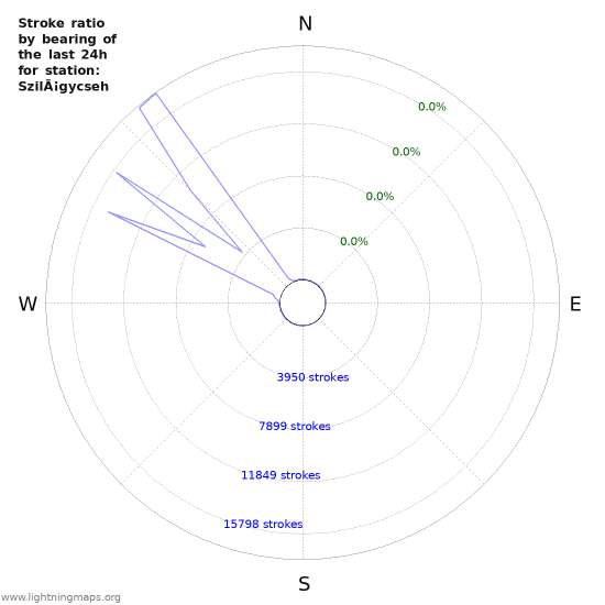 Graphs: Stroke ratio by bearing