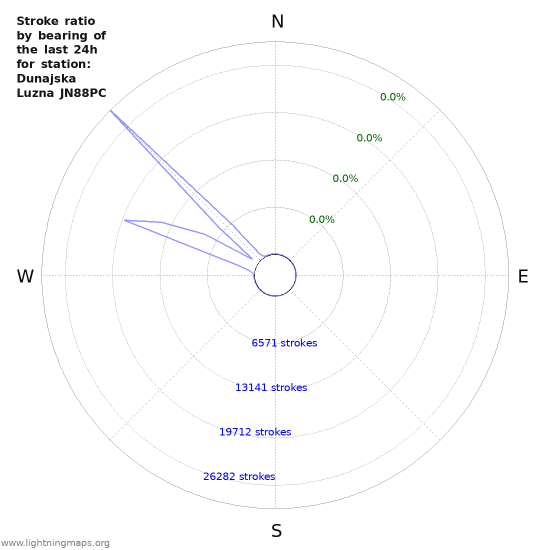 Graphs: Stroke ratio by bearing