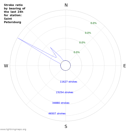 Graphs: Stroke ratio by bearing