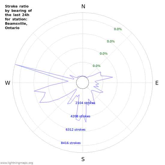 Graphs: Stroke ratio by bearing