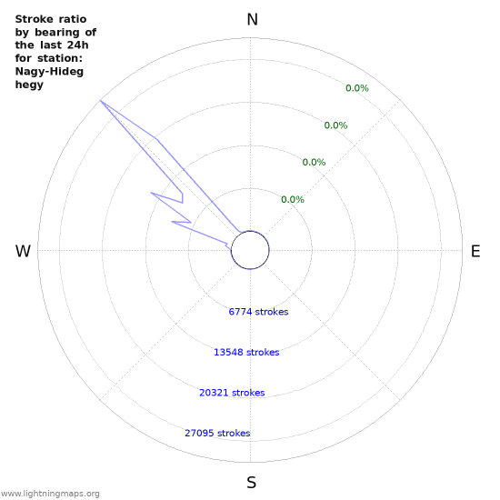 Graphs: Stroke ratio by bearing