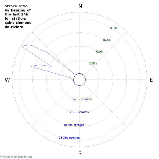 Graphs: Stroke ratio by bearing