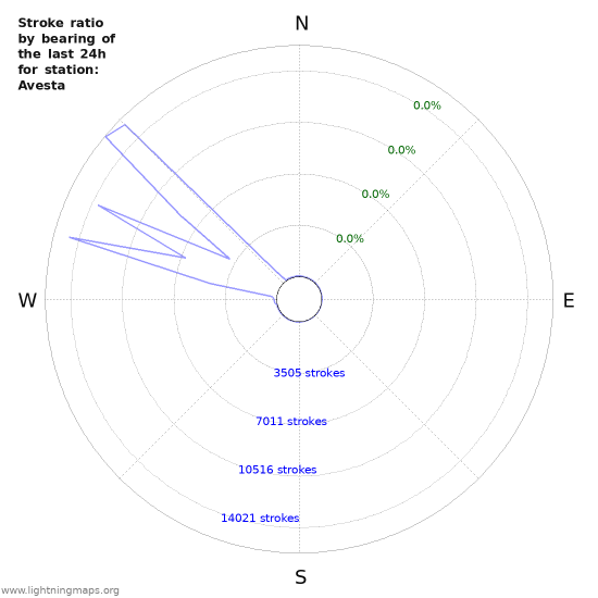 Graphs: Stroke ratio by bearing