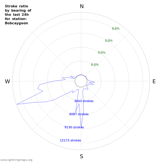 Graphs: Stroke ratio by bearing