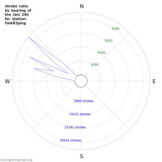 Graphs: Stroke ratio by bearing