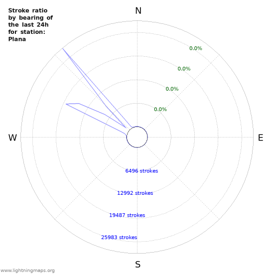 Graphs: Stroke ratio by bearing