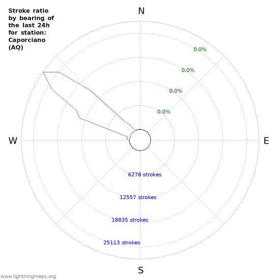 Graphs: Stroke ratio by bearing