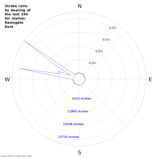 Graphs: Stroke ratio by bearing