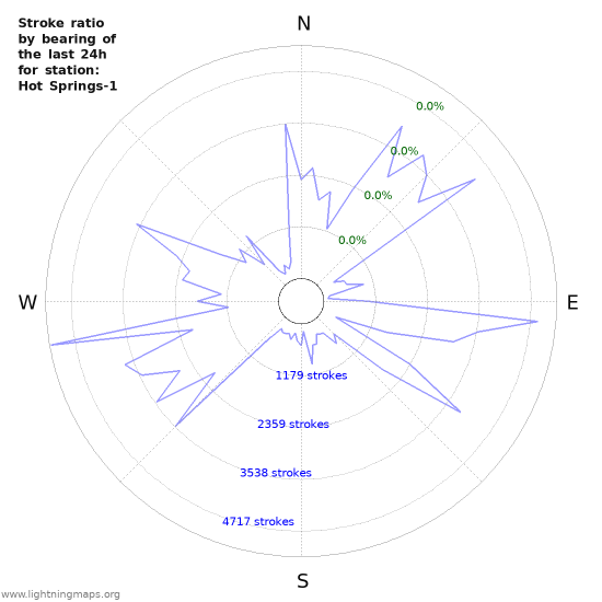 Graphs: Stroke ratio by bearing