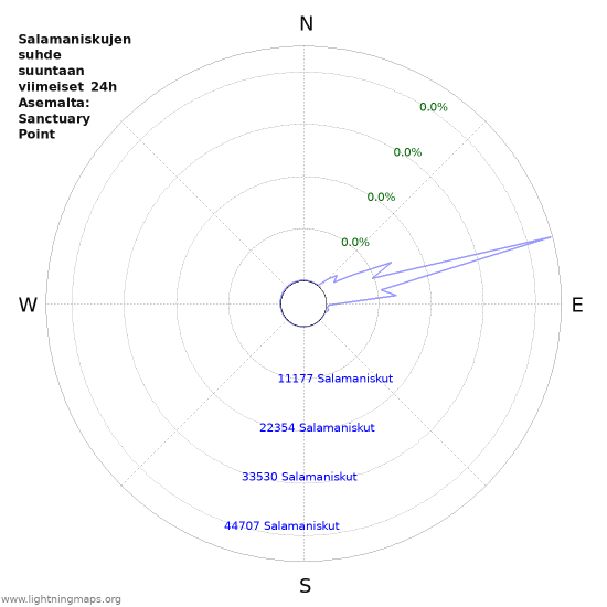 Graafit: Salamaniskujen suhde suuntaan