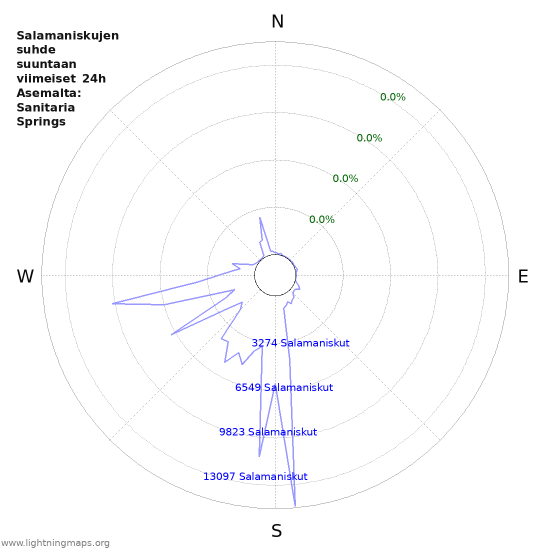 Graafit: Salamaniskujen suhde suuntaan