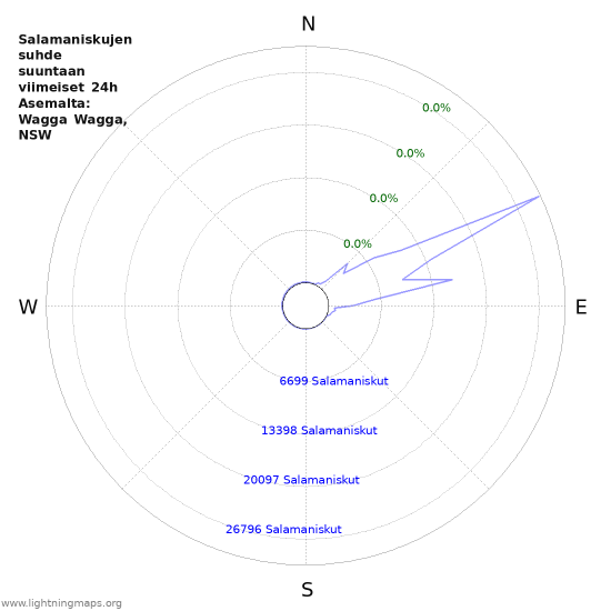 Graafit: Salamaniskujen suhde suuntaan