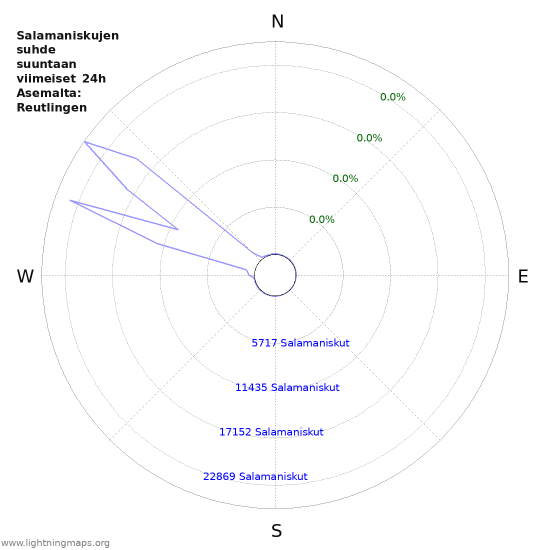 Graafit: Salamaniskujen suhde suuntaan