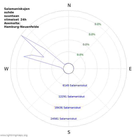 Graafit: Salamaniskujen suhde suuntaan