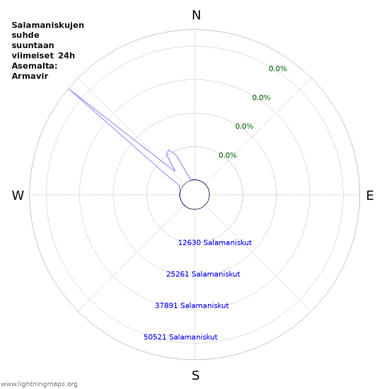 Graafit: Salamaniskujen suhde suuntaan