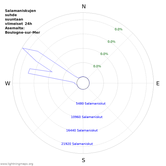 Graafit: Salamaniskujen suhde suuntaan