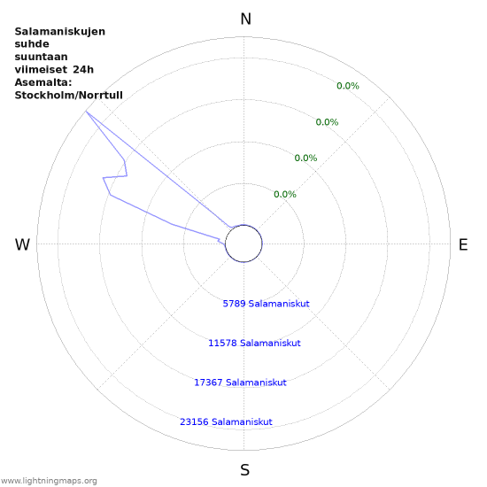 Graafit: Salamaniskujen suhde suuntaan