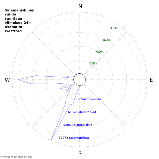 Graafit: Salamaniskujen suhde suuntaan